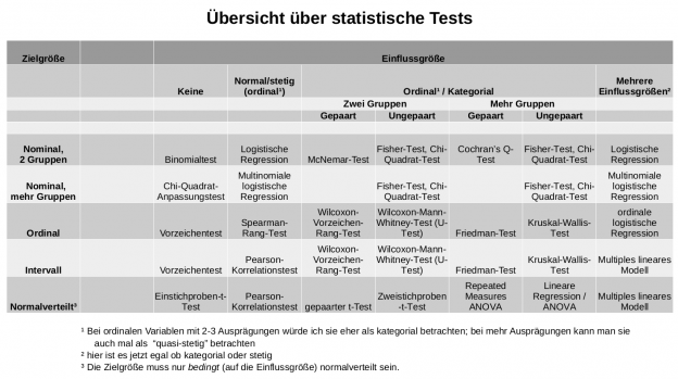 Welchen Statistischen Test Soll Ich Wählen? | Crashkurs Statistik